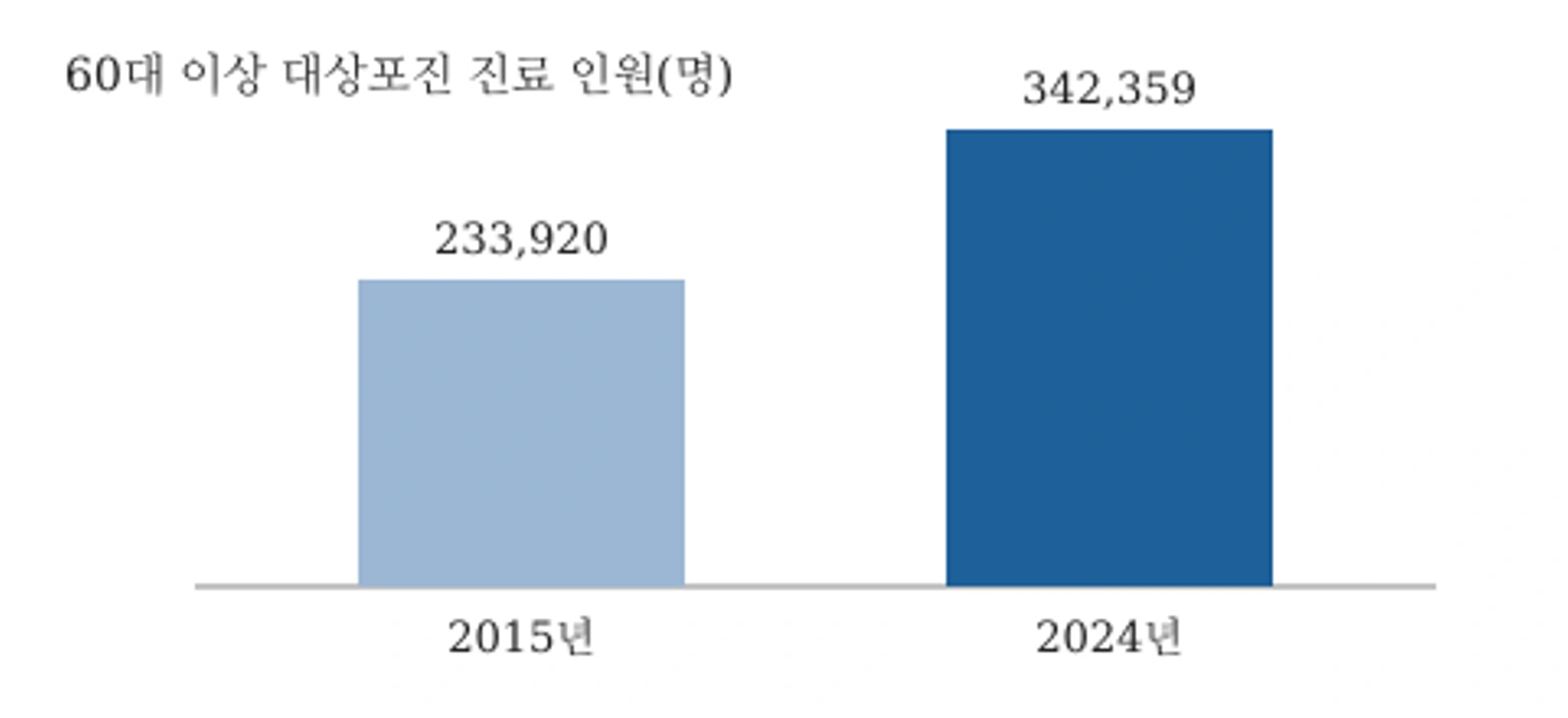 60대 이상 대상포진 진료 인원, 2015년 23만3920명에서 2024년 34만2359명으로 증가(건강보험심사평가원 자료, 한국건강관리협회 경기도지부 분석)