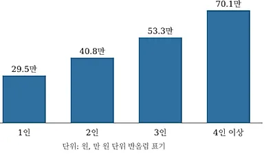 에너지바우처 겨울 사용 시작…4인 가구 최대 70만 원, 신청은 12월 말까지