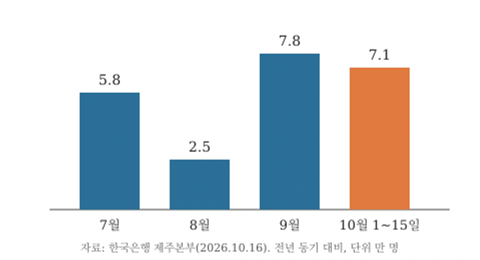 내국인 관광객 감소 인원(만 명)