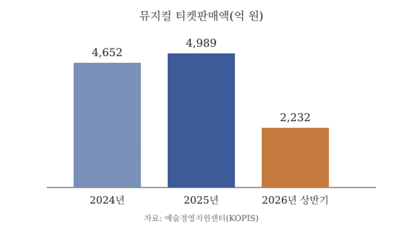 뮤지컬 티켓판매액 추이(단위: 억 원, 자료: 예술경영지원센터 공연예술통합전산망, 2026년은 상반기)