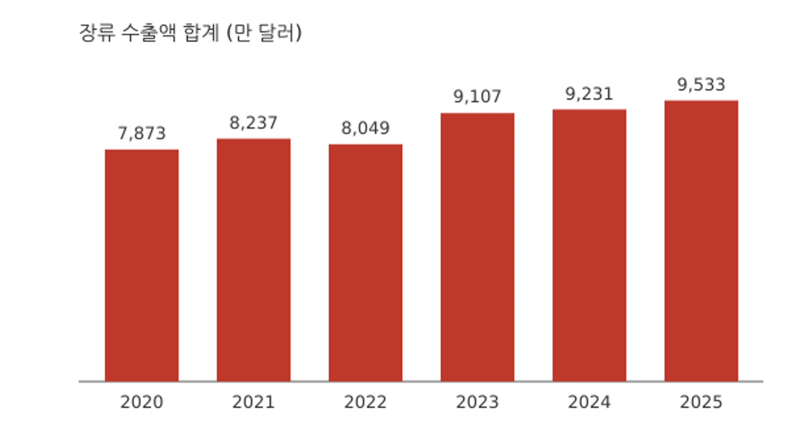 장류 3개 품목(고추장·간장·된장) 수출액 합계 추이, 2020~2025년 (단위: 만 달러, 자료: 농식품수출정보)