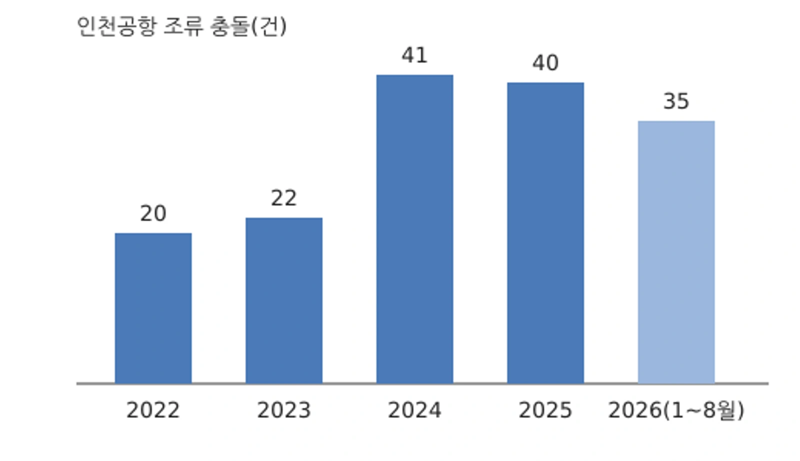 인천공항 연도별 조류 충돌 건수(2026년은 1~8월, 자료: 인천국제공항공사·김정재 의원실)