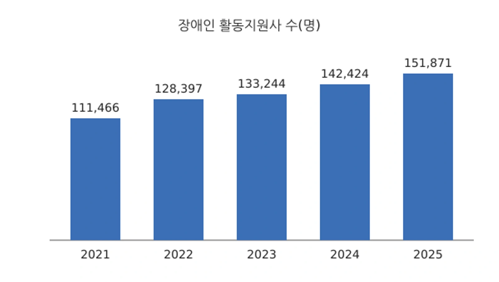 연도별 장애인 활동지원사 수(2021~2025년, 단위: 명) · 자료: 보건복지부