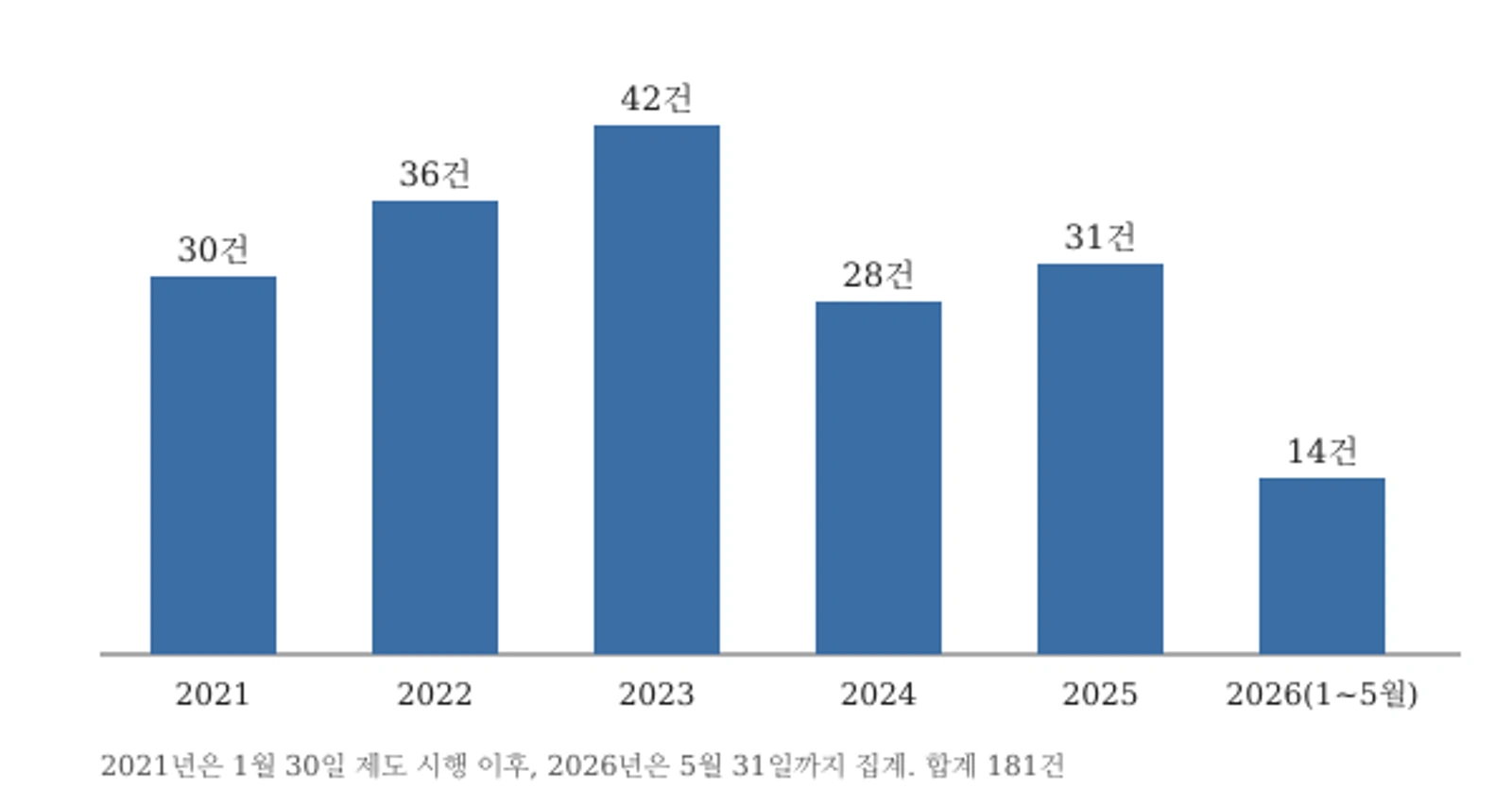 연도별 중대 환자안전사고 의무보고 건수(2021년 1월 30일~2026년 5월 31일, 자료: 의료기관평가인증원)