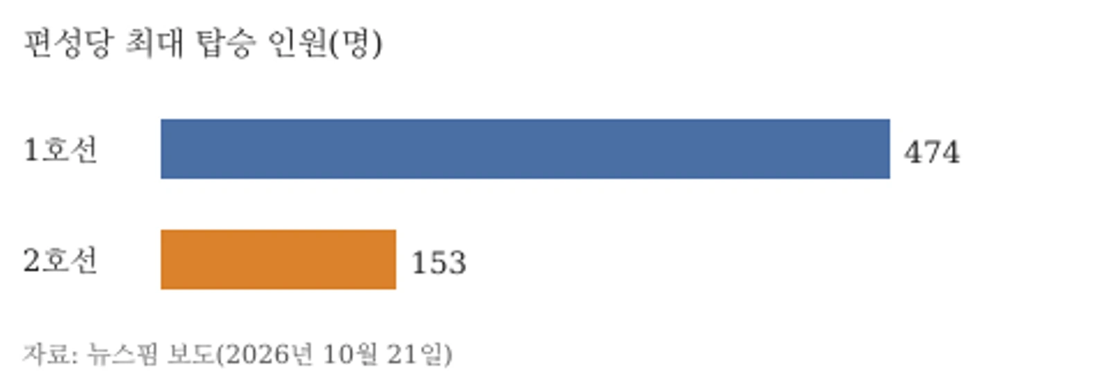 광주 도시철도 편성당 최대 탑승 인원 비교(1호선 474명, 2호선 153명)