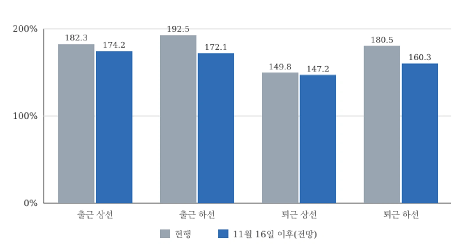 9호선 급행 최고 혼잡도 현행·개선 후 비교(30분 평균, 자료: 서울시 2026년 10월 14일 발표)