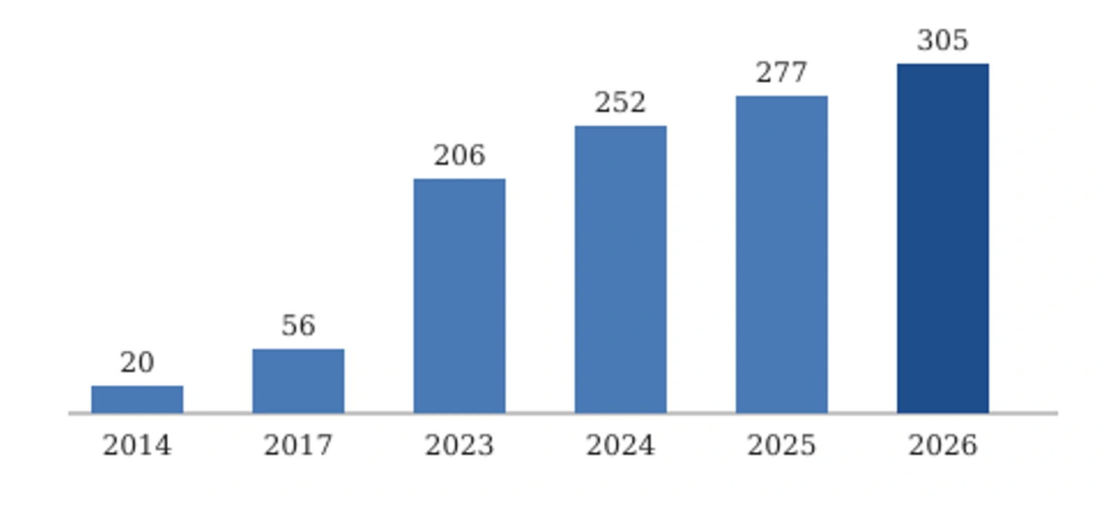 독서경영 우수직장 인증기관 수 추이: 2014년 20곳, 2017년 56곳, 2023년 206곳, 2024년 252곳, 2025년 277곳, 2026년 305곳(문체부 발표)
