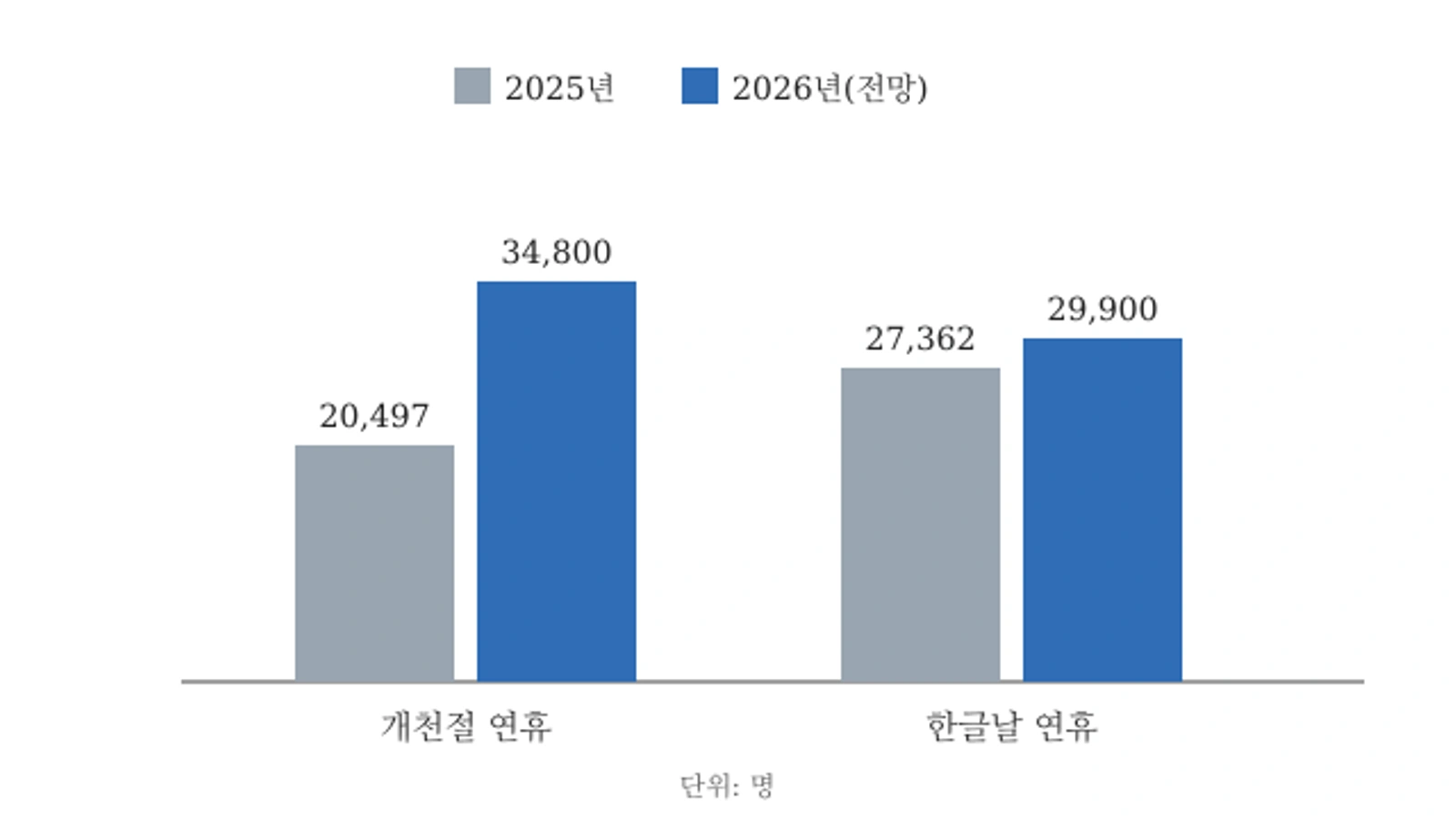 10월 연휴 제주 외국인 입도객 전망, 지난해와 비교(자료: 제주특별자치도관광협회, 2026년 10월 발표)