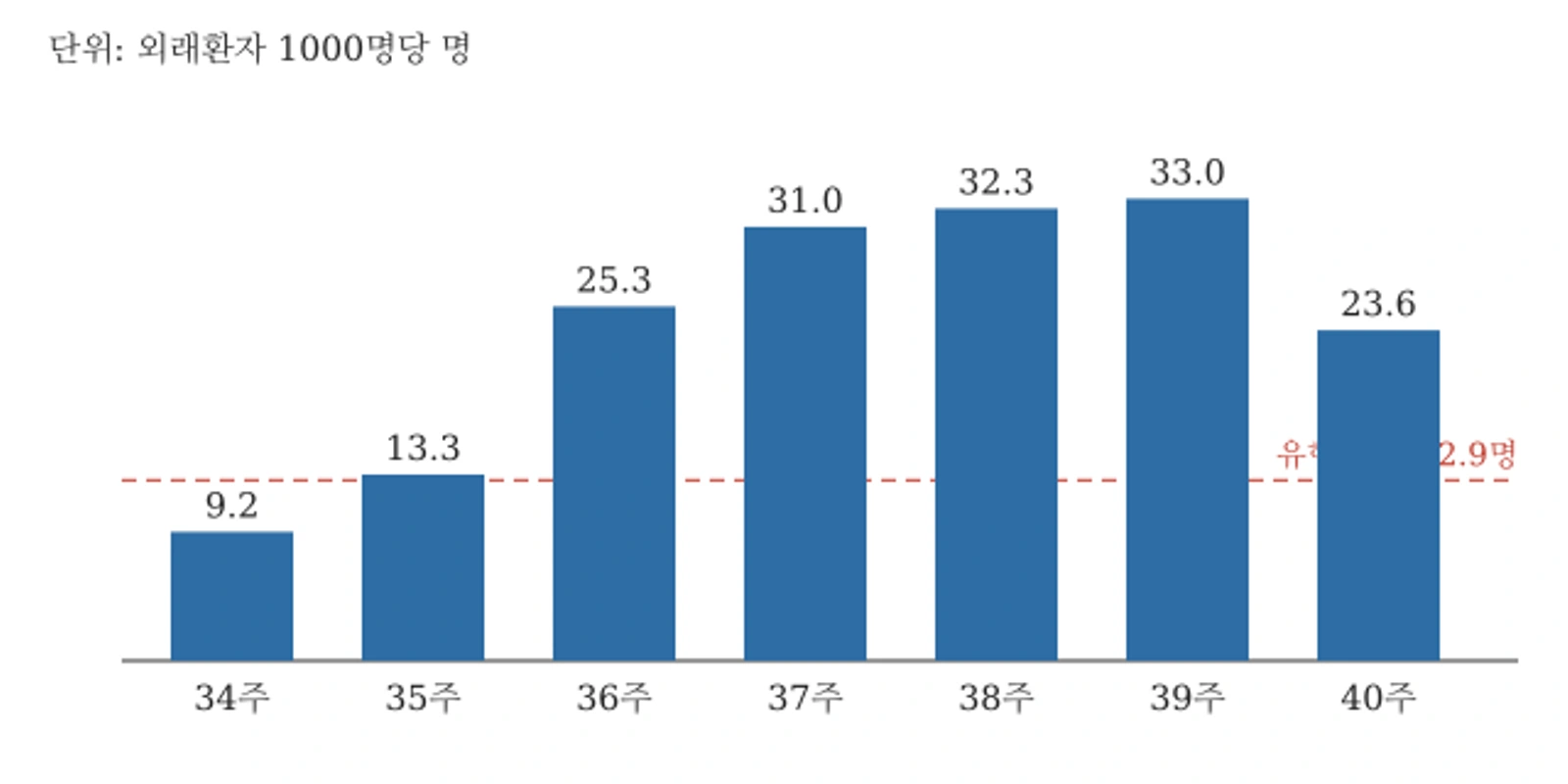 인플루엔자 의사환자 분율 주별 추이(외래환자 1000명당, 2026년 34~40주차) · 자료: 질병관리청 표본감시(40주차는 보도 수치)