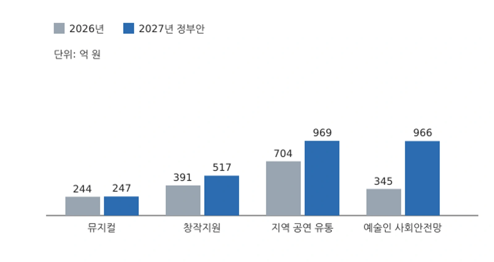 문체부 공연예술 분야 주요 예산 2026년과 2027년 정부안 비교(단위: 억 원, 자료: 문화체육관광부)