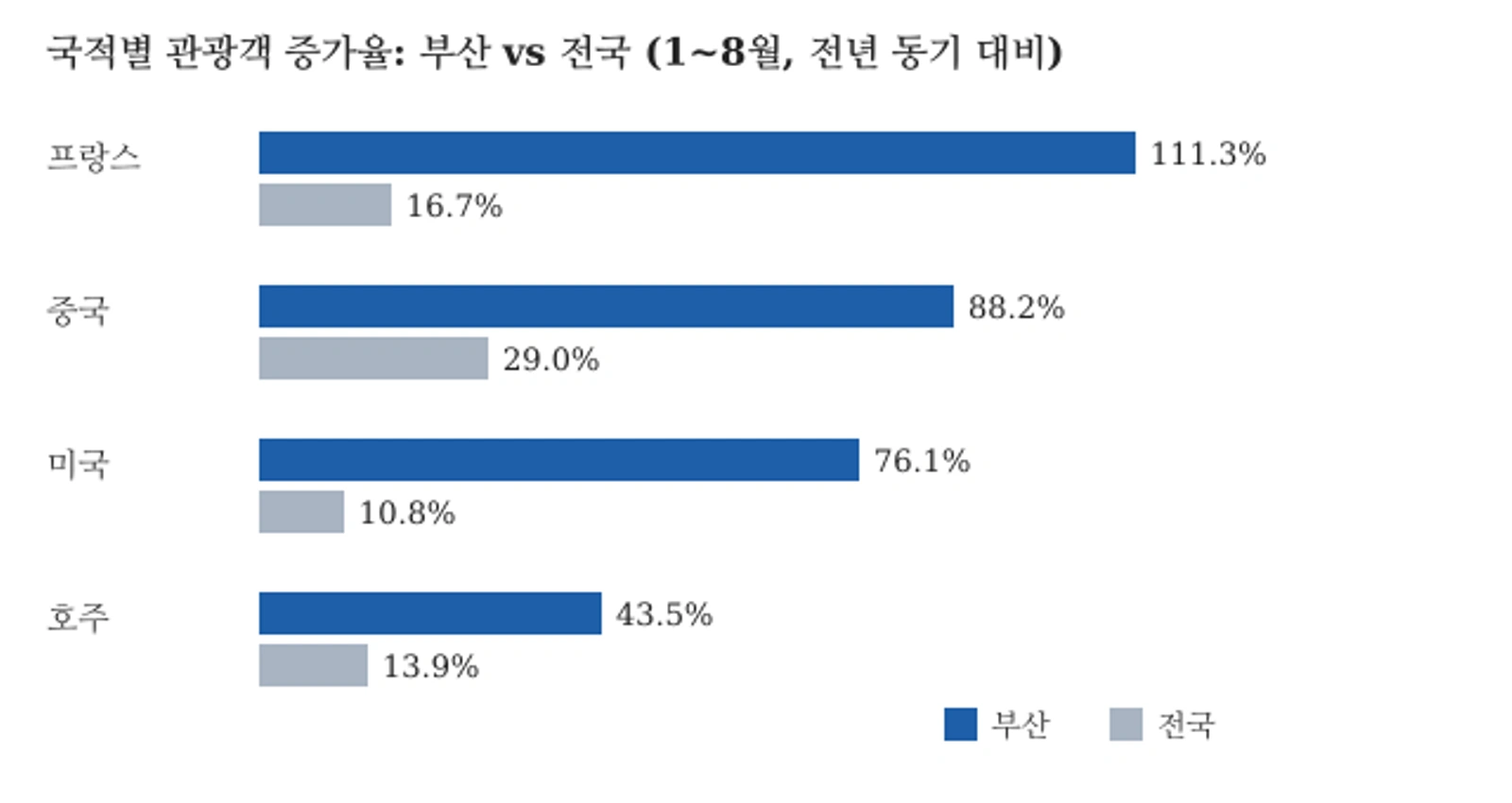 주요 국적별 외국인 관광객 증가율, 부산과 전국 비교(2026년 1~8월, 자료: 부산시)