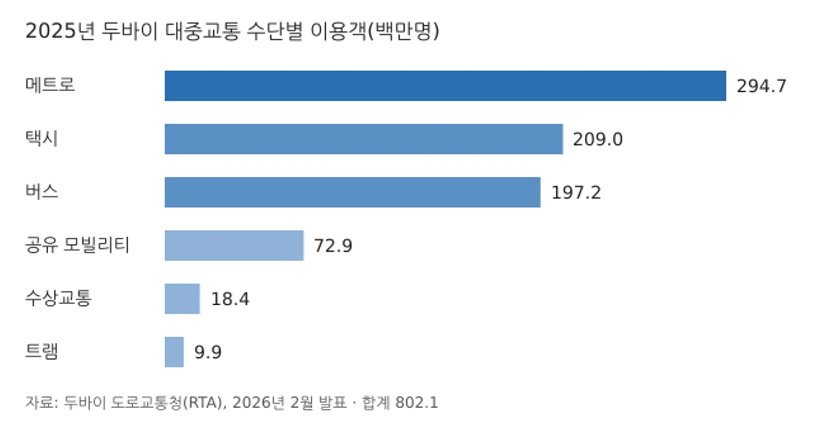 2025년 두바이 대중교통 수단별 이용객(단위: 백만명) — 자료: 두바이 도로교통청(RTA)