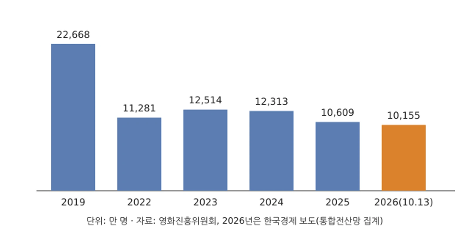 국내 극장 연간 관객 수 추이(단위: 만 명). 2019년 2억2668만, 2022년 1억1281만, 2023년 1억2514만, 2024년 1억2313만, 2025년 1억609만, 2026년 10월 13일까지 1억155만여