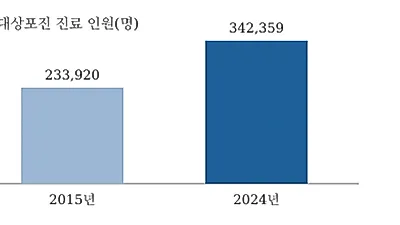 대상포진 백신 국가지원 검토…지자체 175곳만 접종비 지원