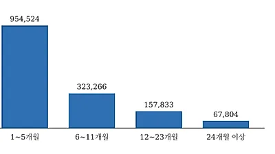 회사가 안 낸 국민연금에 13만명 '10년 문턱' 못 넘어…5만7천명은 단 한 달 부족