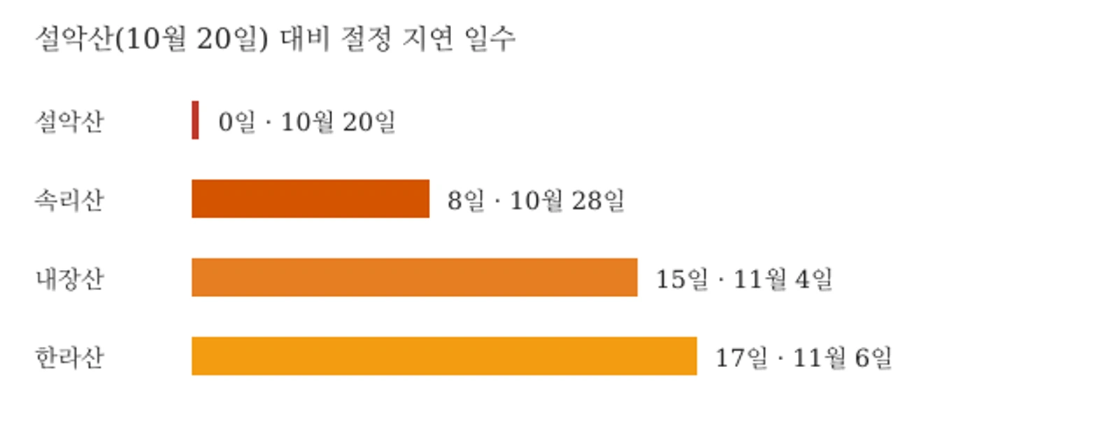 산림청 예측 산별 단풍 절정 시기: 설악산 10월 20일을 기준으로 속리산 8일, 내장산 15일, 한라산 17일 뒤