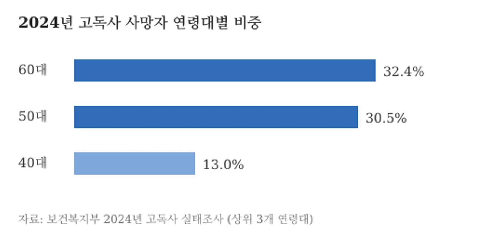 2024년 고독사 사망자 연령대별 비중 (자료: 보건복지부 2024년 고독사 실태조사)