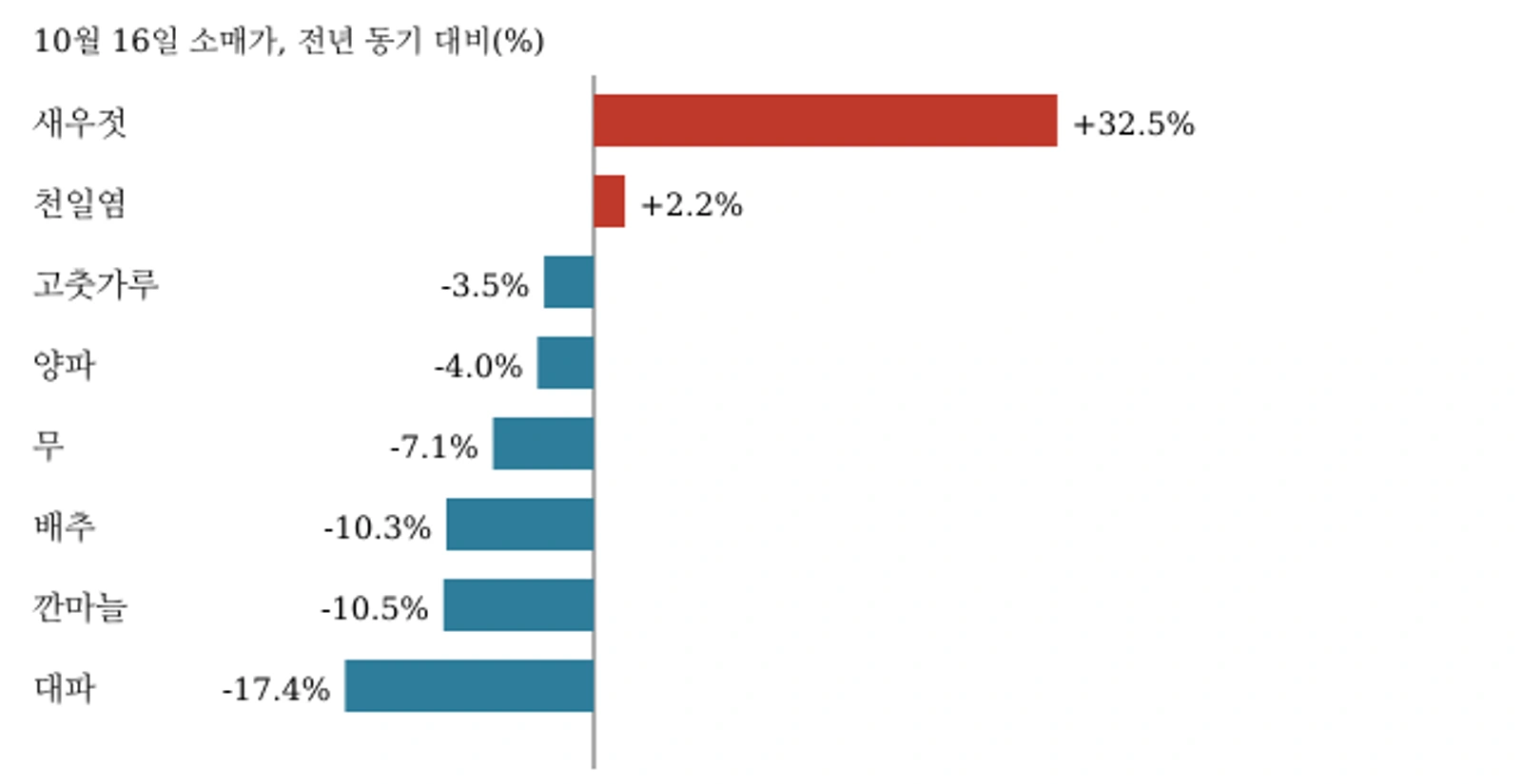 김장재료 전년 대비 등락률