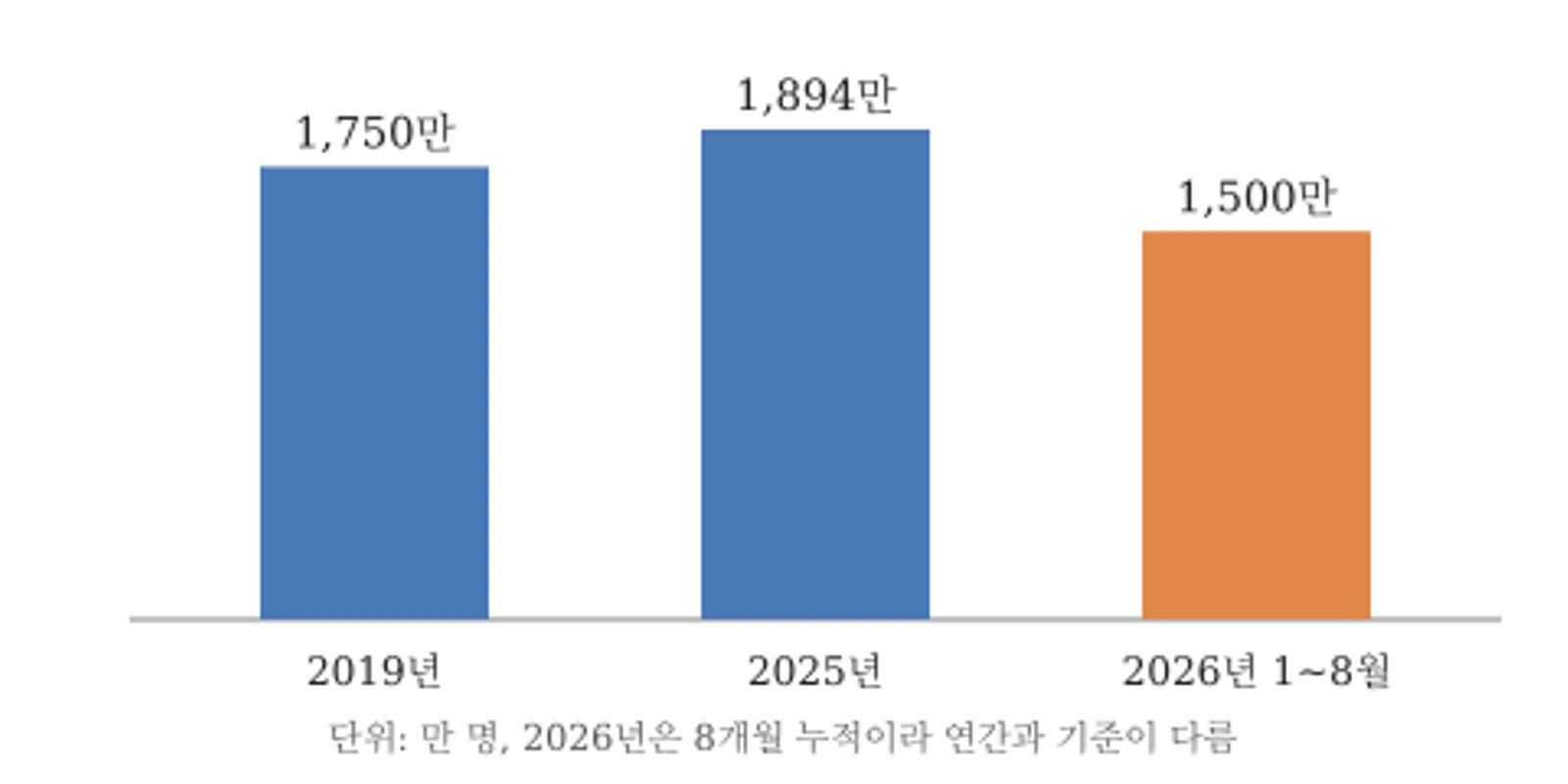 방한 외래관광객 추이: 2019년 1,750만 명, 2025년 1,894만 명, 2026년 1~8월 누적 1,500만 명 (자료: 한국관광공사·문체부)