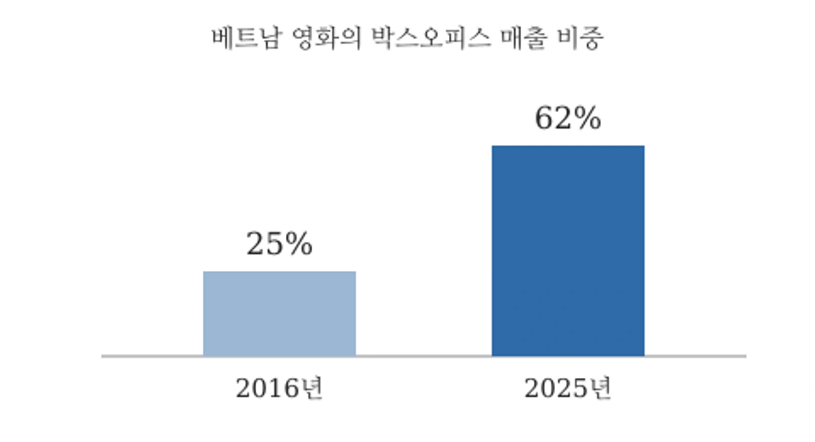 베트남 박스오피스 중 자국 영화 매출 비중 변화(2016년 25%→2025년 62%, 자료: CGV베트남)