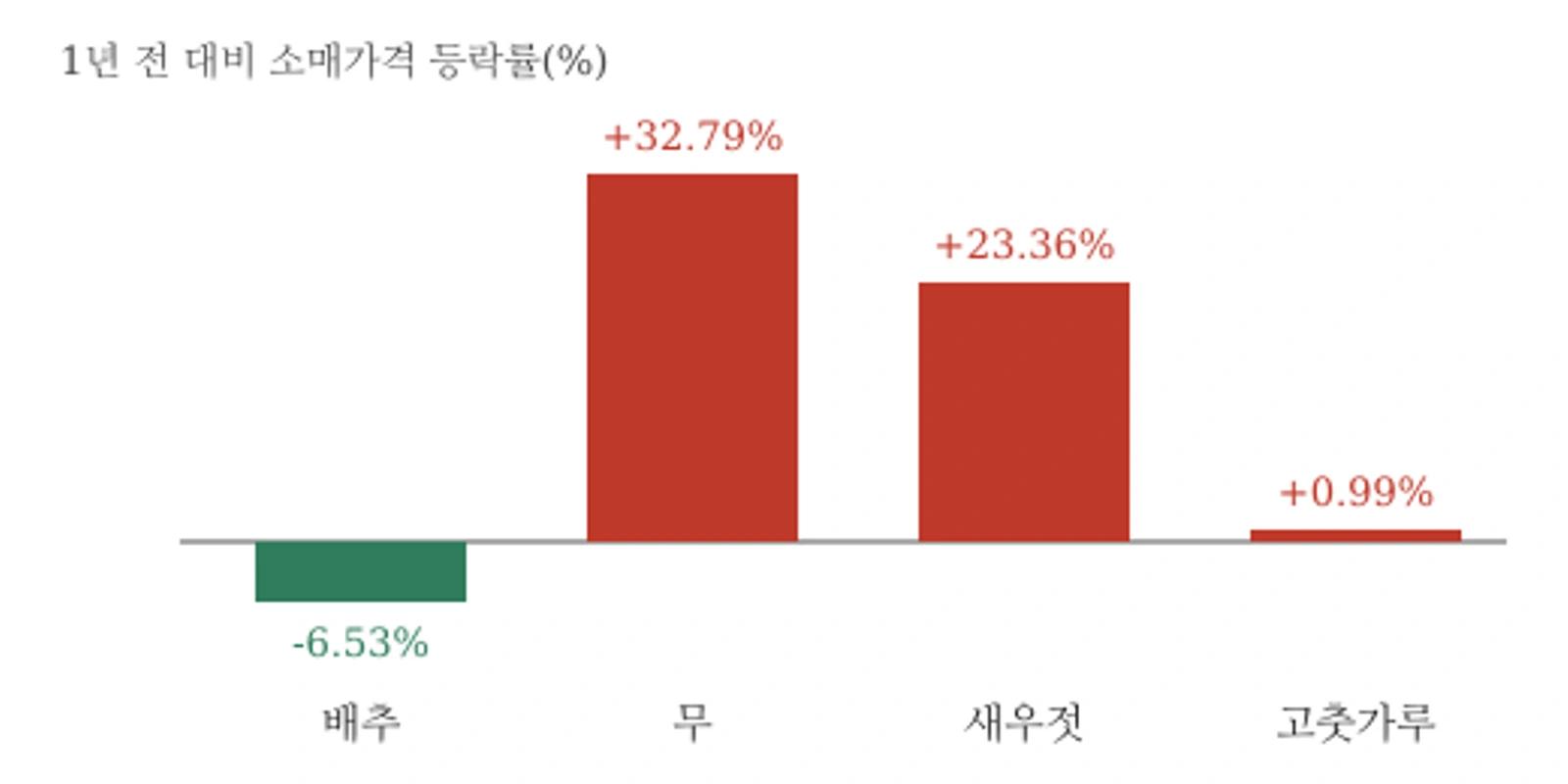 주요 김장재료 소매가격 1년 전 대비 등락률(10월 초 기준, 자료: aT 농산물유통정보)