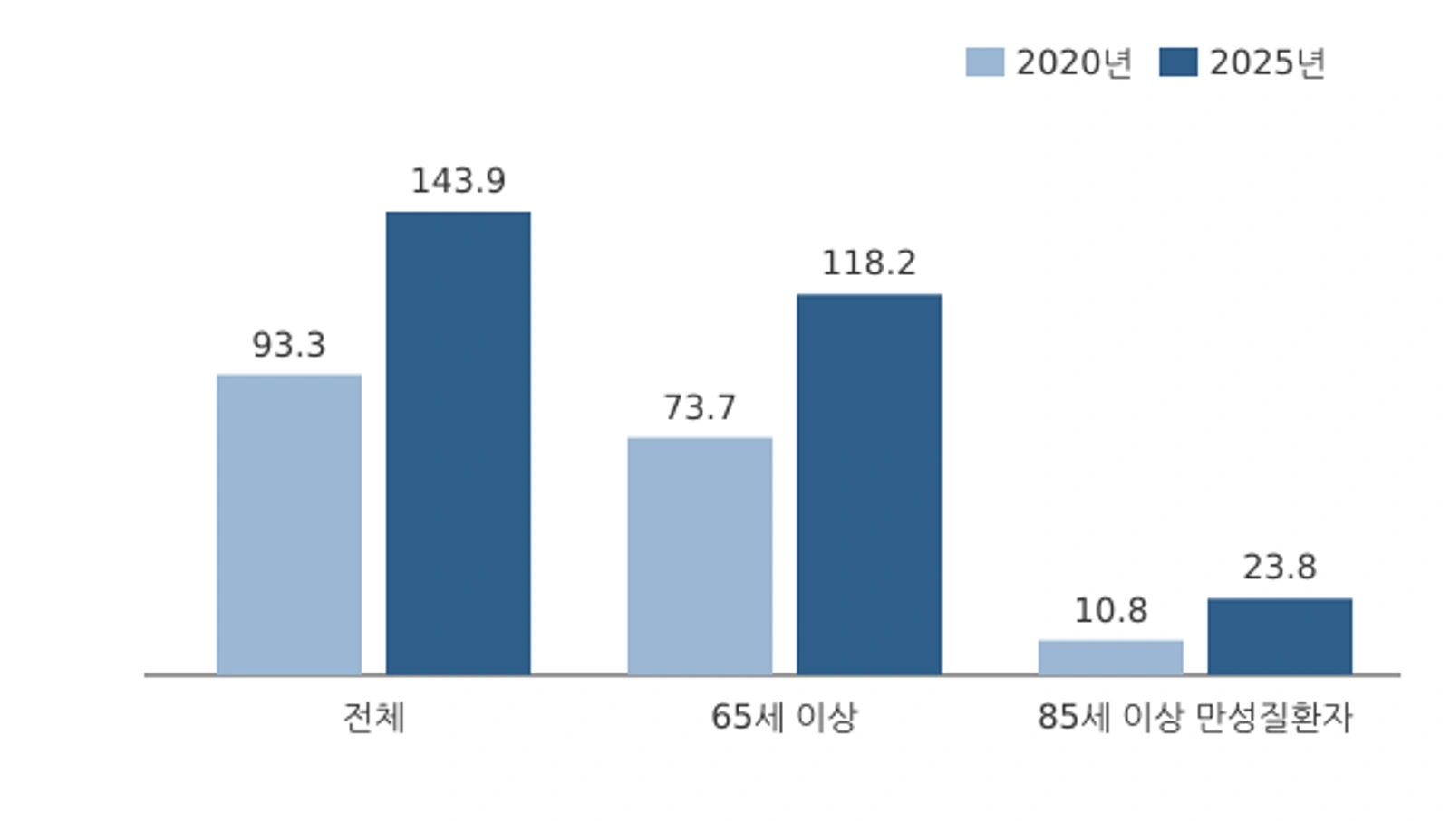 10종 이상 처방약 장기 복용자 2020년·2025년 비교(단위: 만명, 자료: 국민건강보험공단)