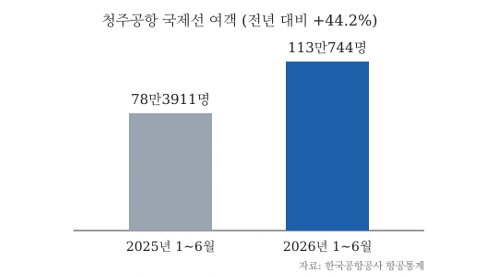 청주공항 국제선 여객 1~6월 비교(2025년 78만3911명, 2026년 113만744명, 44.2% 증가) — 자료: 한국공항공사 항공통계