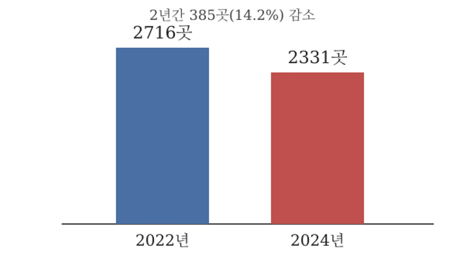 전국 지역서점 수 변화(2022년 2716곳→2024년 2331곳) · 자료: 문체부·출판진흥원 지역서점 실태조사