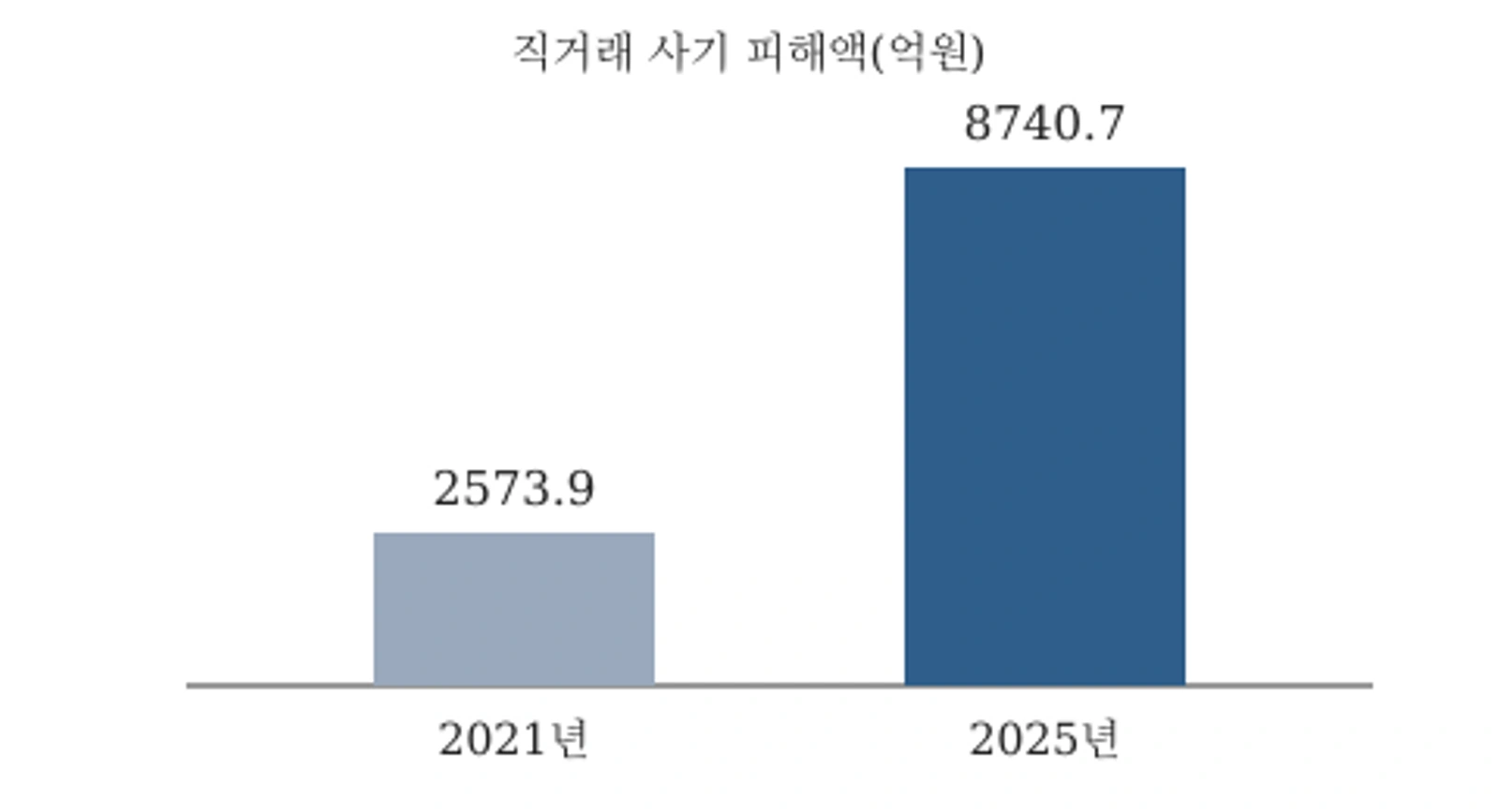 직거래 사기 피해액 추이(2021년·2025년, 단위: 억원). 자료: 경찰청(이강일 의원실 제출 자료)