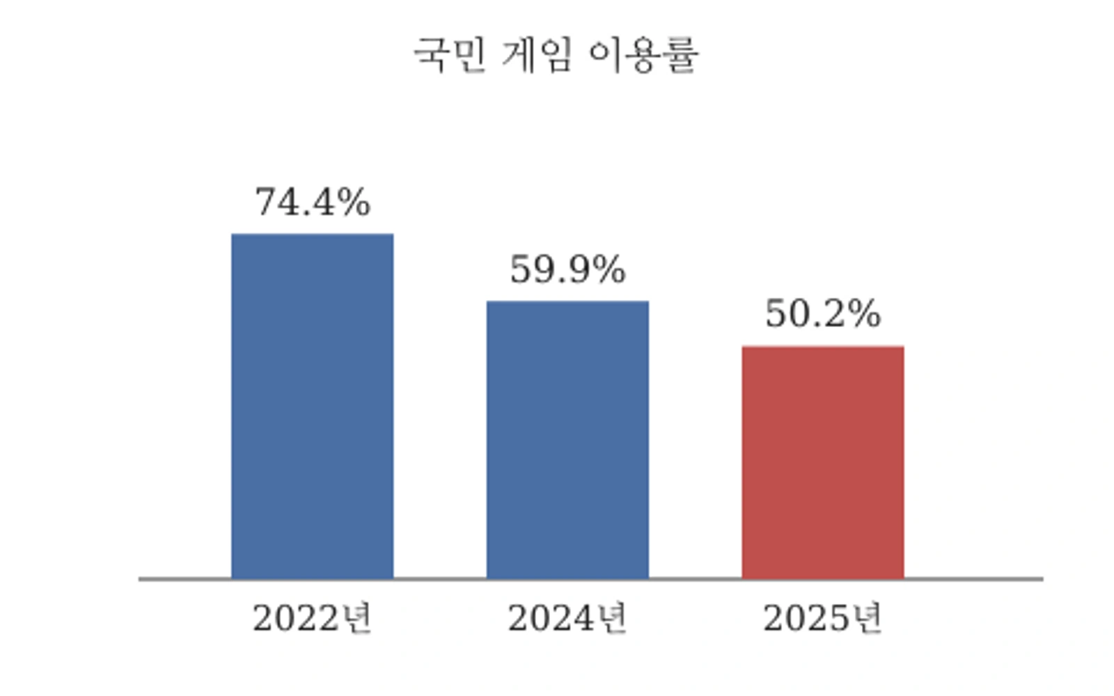 국민 게임 이용률 추이(2022·2024·2025년, 자료: 한국콘텐츠진흥원 게임이용자 실태조사)