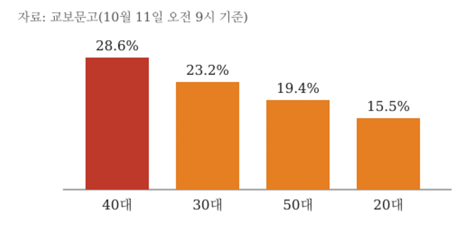 앤 카슨 도서 구매자 연령대 비중(교보문고, 10월 8일 오후 8시~11일 오전 9시)