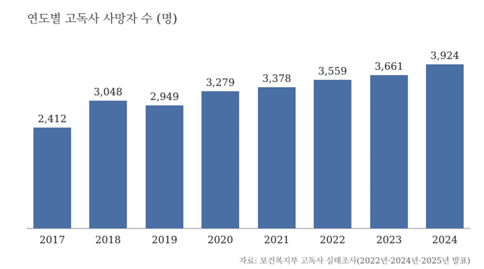 연도별 고독사 사망자 수(2017~2024년, 단위: 명) · 자료: 보건복지부 고독사 실태조사