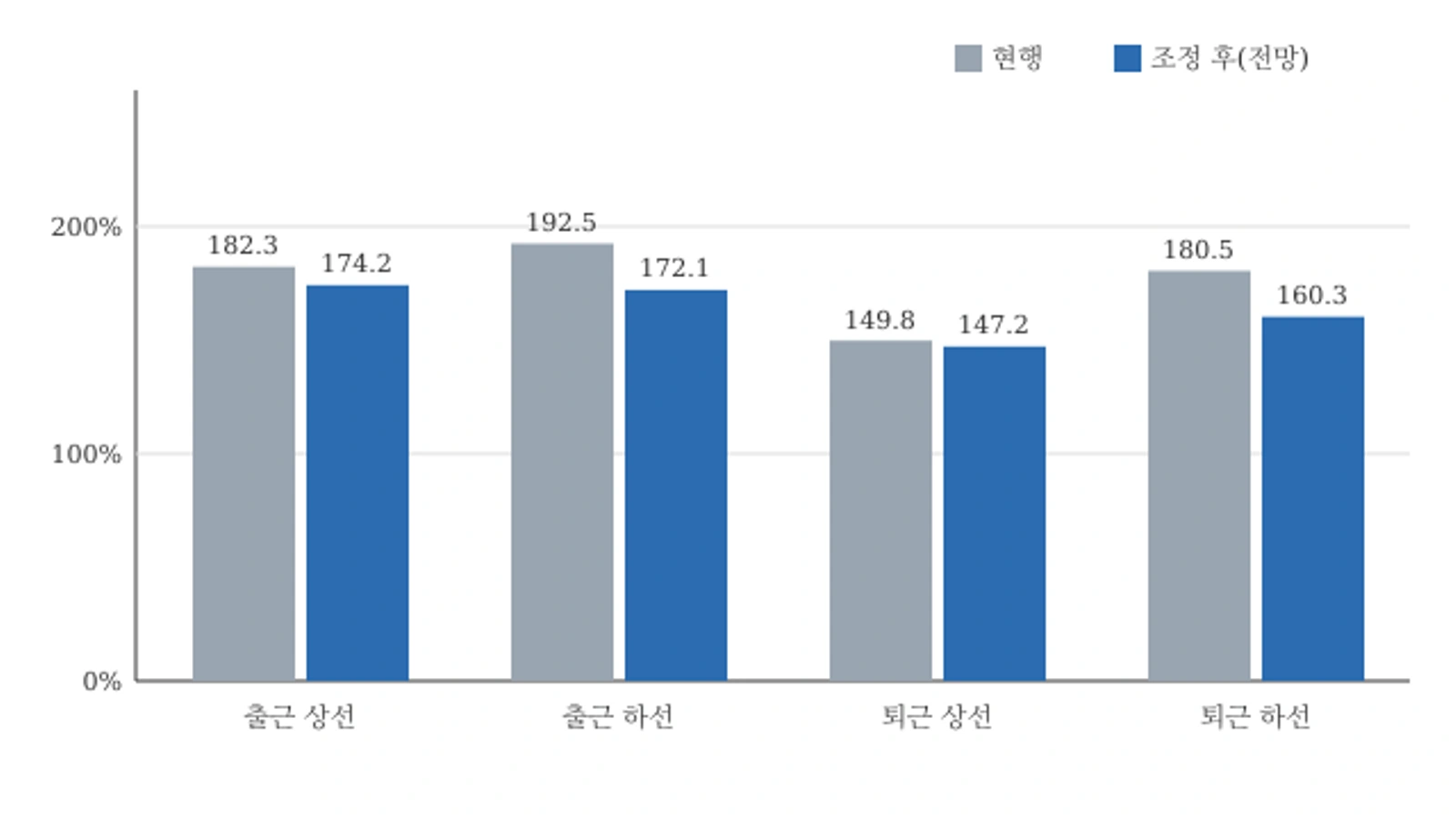 9호선 최고 혼잡도 현행·조정 후 전망(30분 평균, 자료: 서울시 2026년 10월 14일 발표)