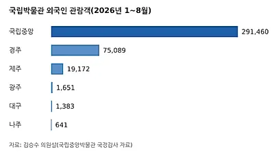 국립박물관 외국인 70%가 국중박…지방 13곳은 29%뿐