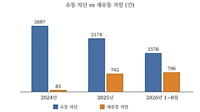 해외직구 위해제품 2년 8개월간 6439건 차단…이름 바꿔 다시 파는 '재유통' 급증